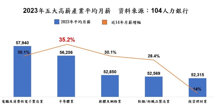 华体会体育半导体行业平均月薪56万元台币年增幅31%(图1)