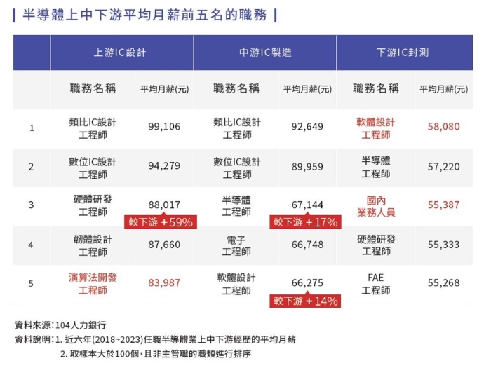 华体会体育半导体行业平均月薪56万元台币年增幅31%(图2)