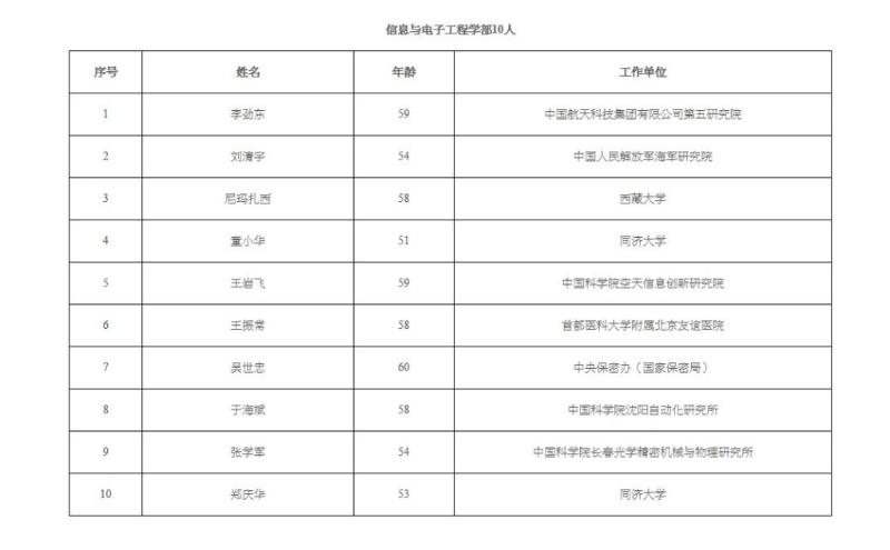 新增中国工程院院士名单。7