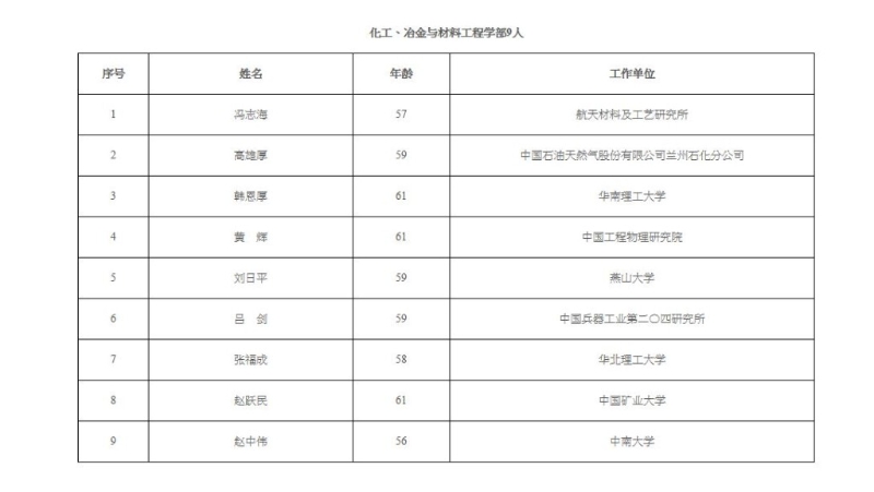 新增中国工程院院士名单。6