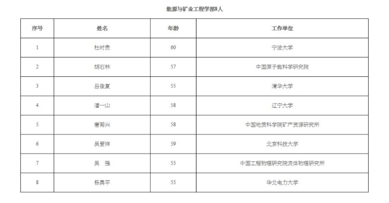 新增中国工程院院士名单。5