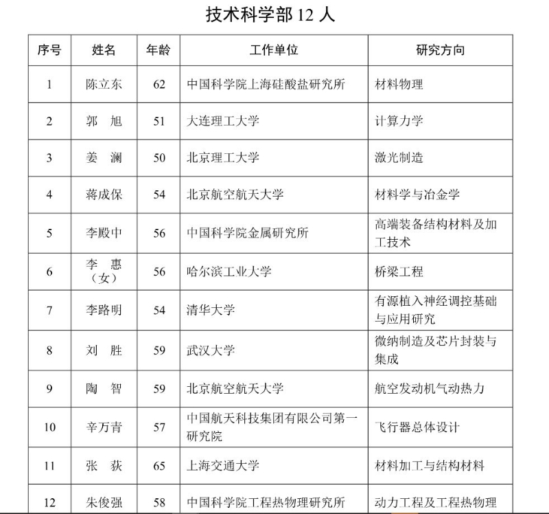 新增中国科学院院士名单。1