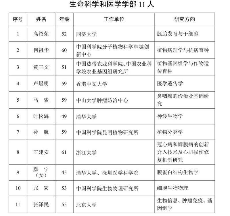 新增中国科学院院士名单。4