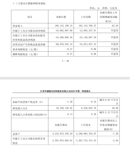 一季度财报 一季度财报