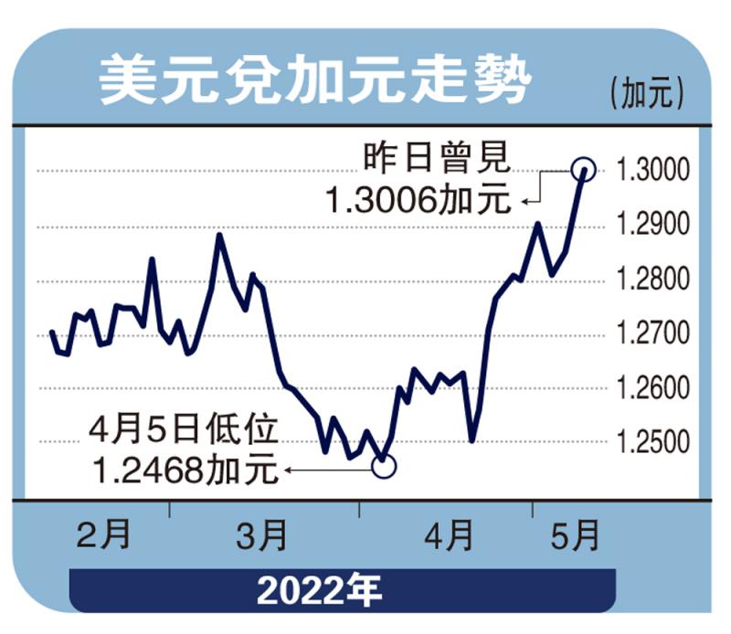 圖:美元兌加元走勢美國聯儲局於5月議息會議中符合市場預期宣佈加息0.