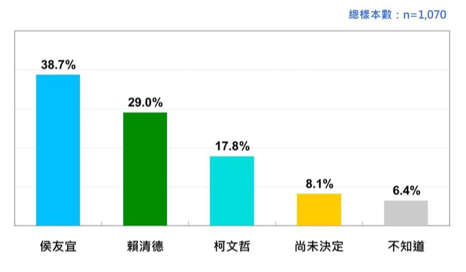 台灣民意基金會針對2024總統大選民調，結果顯示，有38.7％回答新北市長侯友宜、29％回答副總統賴清德和17.8％回答台北市長柯文哲。（台灣民意基金會提供／游念育台北傳真）