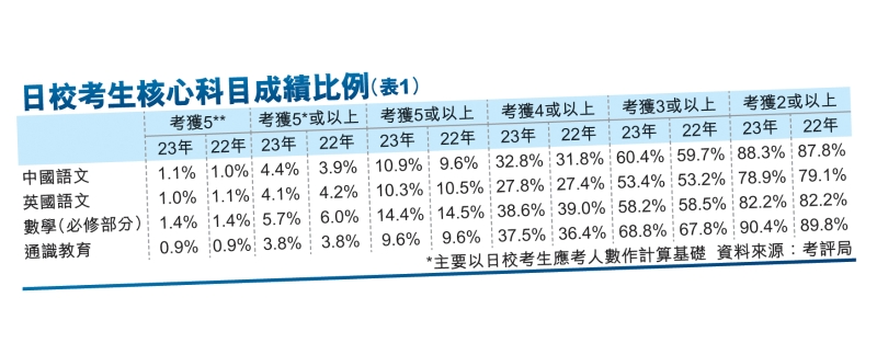 核心科目