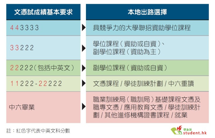 五大类成绩配对的各种出路途径