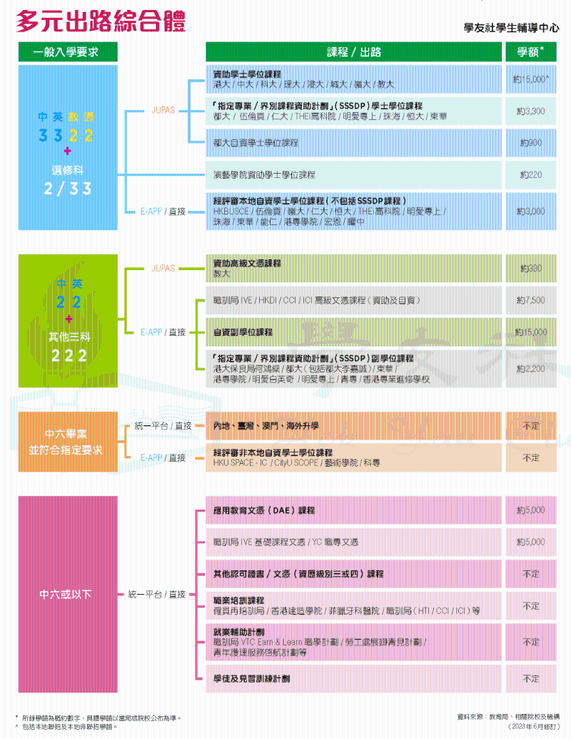 学友社制作了“多元出路综合图”，一图看清不同课程及出路的一般入学要求及课程学额