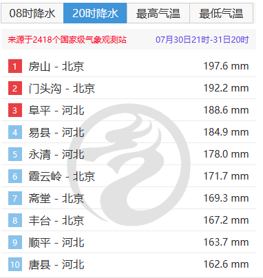 降水量排行榜
