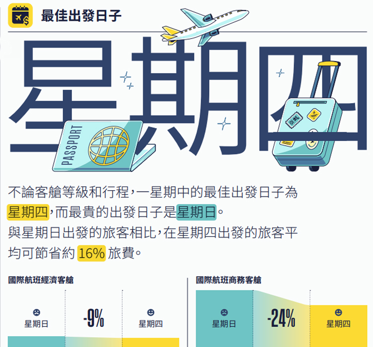 报告指,旅客如选择在星期四出发,可省16%旅费。 报告指,旅客如选择在星期四出发,可省16%旅费。