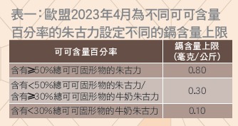 消委会提供超出欧盟规定的巧克力中的重金属镉含量。