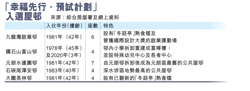 “幸福先行．预试计划”入选屋邨