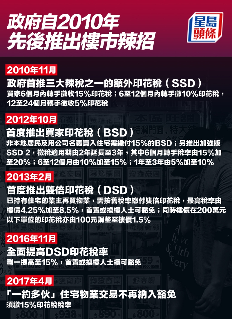 政府自2010年先后推出楼市辣招