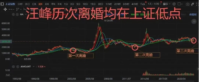 有网民梳理汪峰离婚后A股指数变化，称其历次分手都在上证低点。
