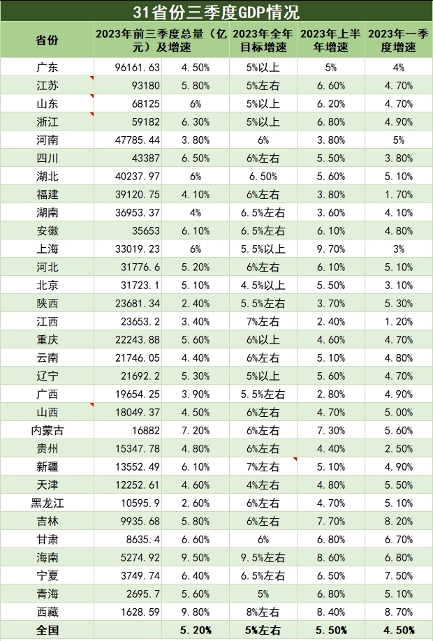 31省GDP数据。