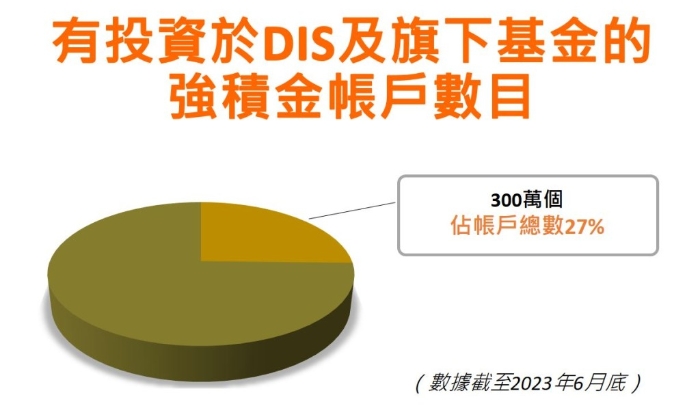 她表示截至今年6月，有300万个强积金帐户有投资于DIS及旗下基金，占帐户总数27%。