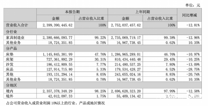 销售毛利 销售毛利