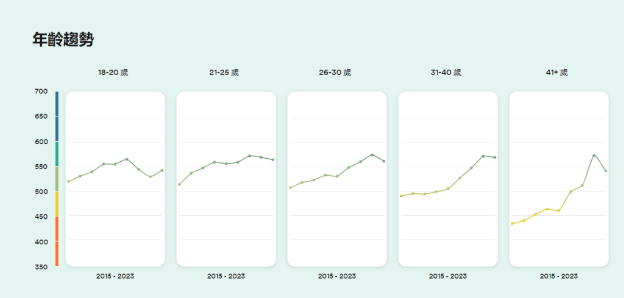 年龄组别来说,最佳英语能力年龄组别为31至40岁。 年龄组别来说,最佳英语能力年龄组别为31至40岁。