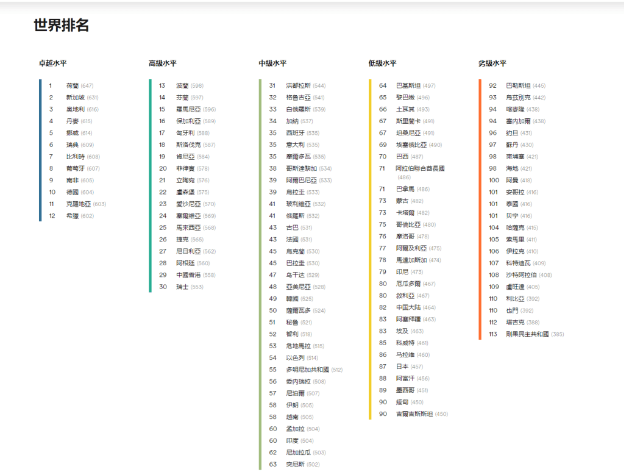 香港英语水平名列29。 香港英语水平名列29。