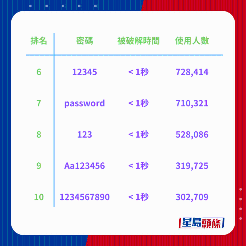 全球200大常用密码排行榜2