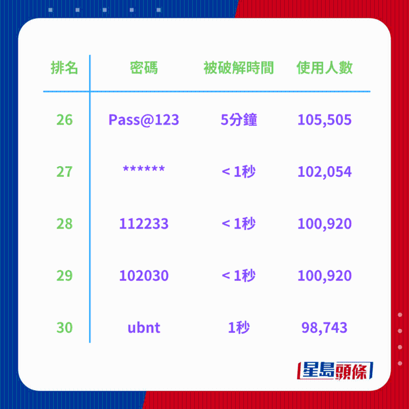 全球200大常用密码排行榜6