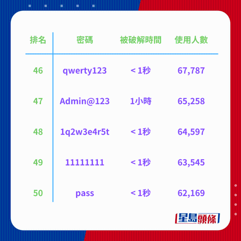 全球200大常用密码排行榜10