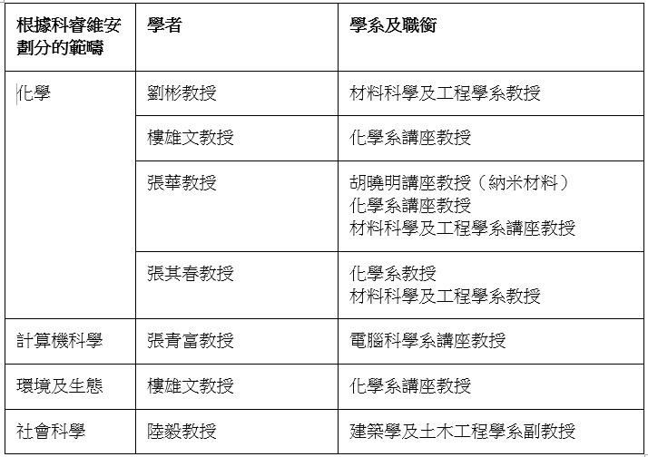 化学、计算机科学、环境及生态及社会科学范畴