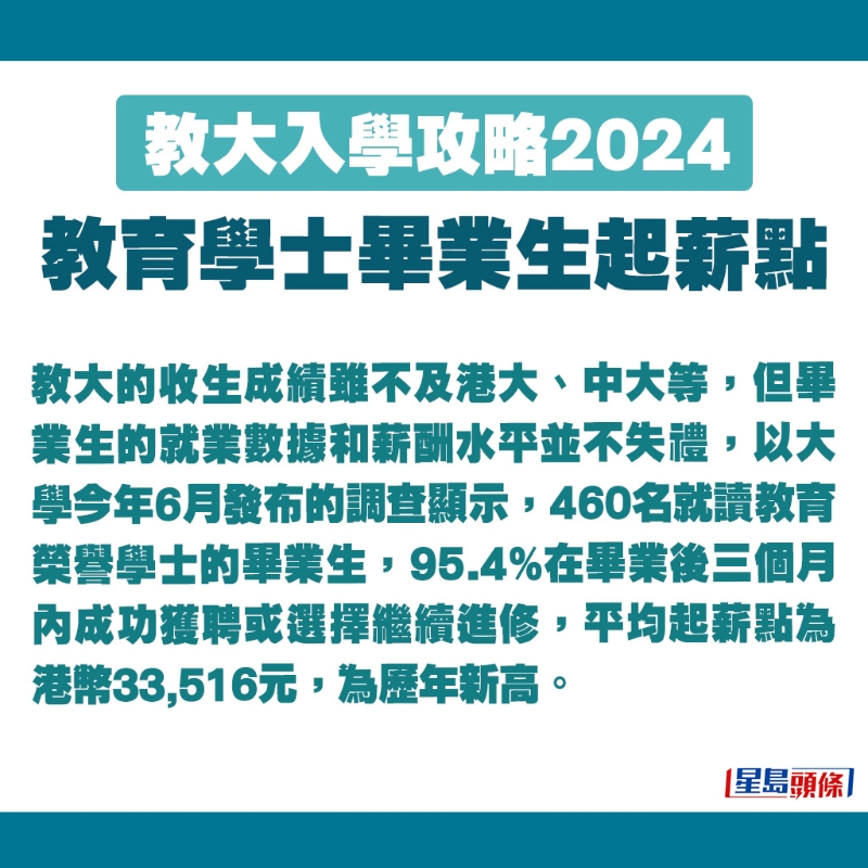 教育荣誉学士毕业生的起薪点不低。