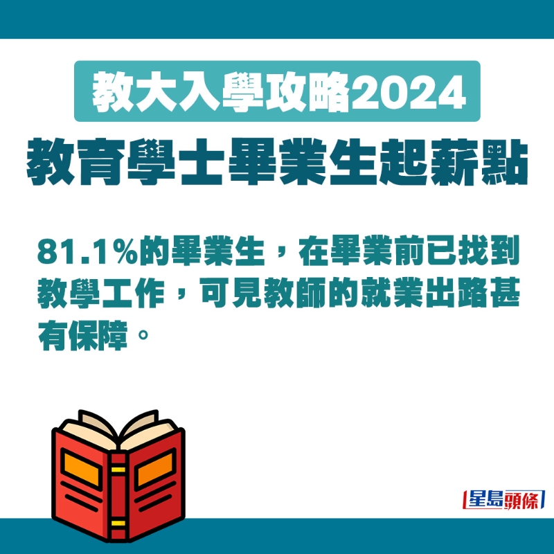 81.1%的毕业生，在毕业前已找到教学工作。