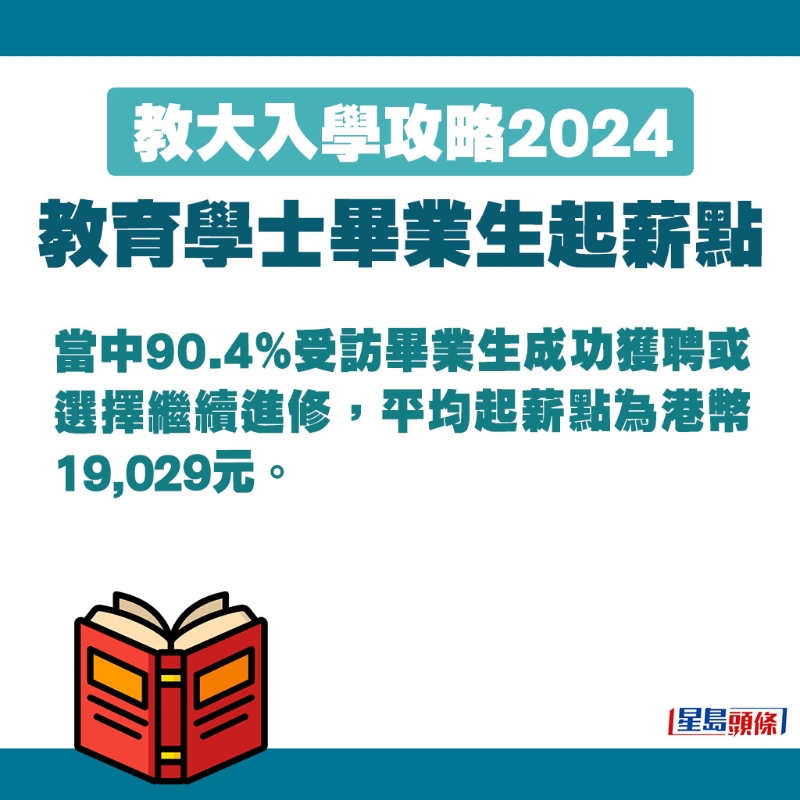 “教育相关学科课程”受访毕业生平均起薪点为港币19,029元。