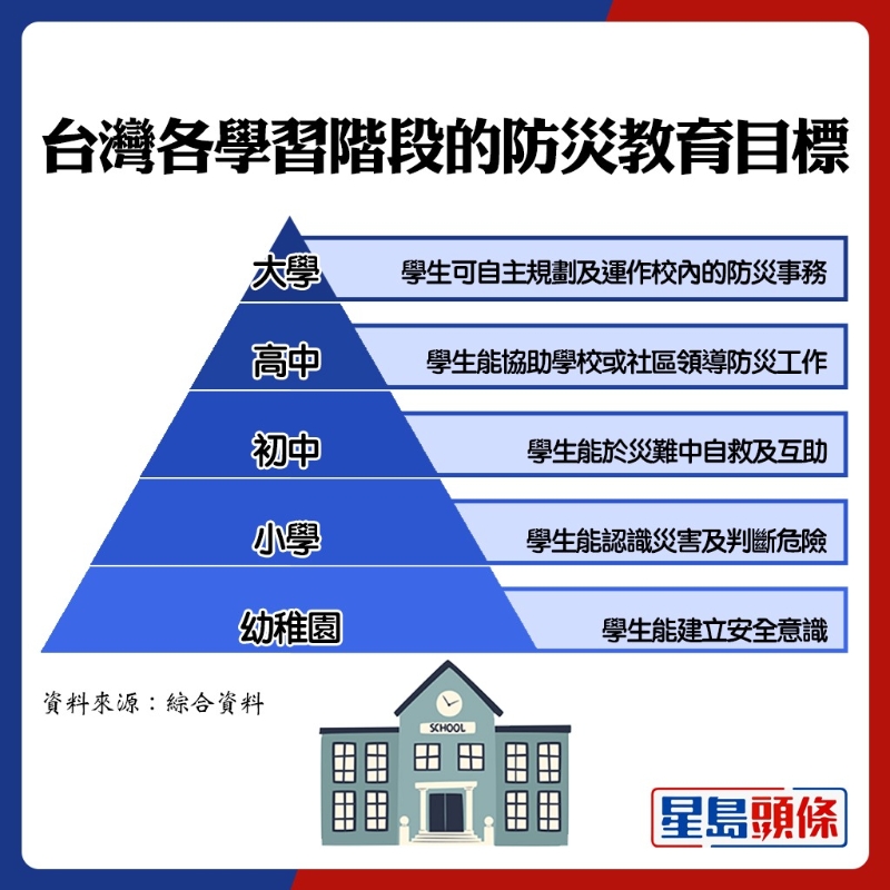 台湾各学习阶段的防灾教育目标。 台湾各学习阶段的防灾教育目标。