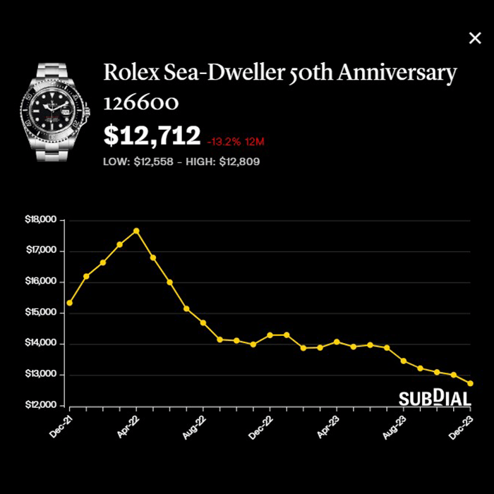 劳力士Sea-Dweller goth Anniversary 126600报约1.27万美元，按年跌13.2%，近30日跌2.5%。 （Subdial）