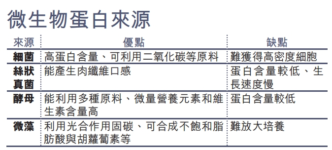 资料来源：科学通报期刊《微生物蛋白制造的发展趋势与挑战》