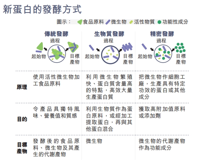 资料来源：谷孚《2022新蛋白发酵行业报告》