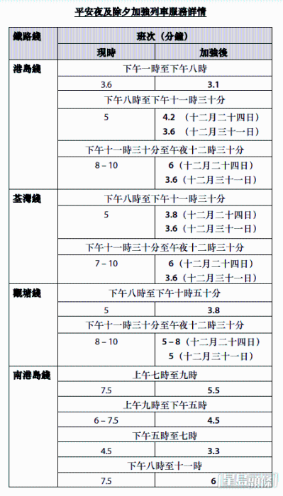 港铁于跨年夜加强列车服务