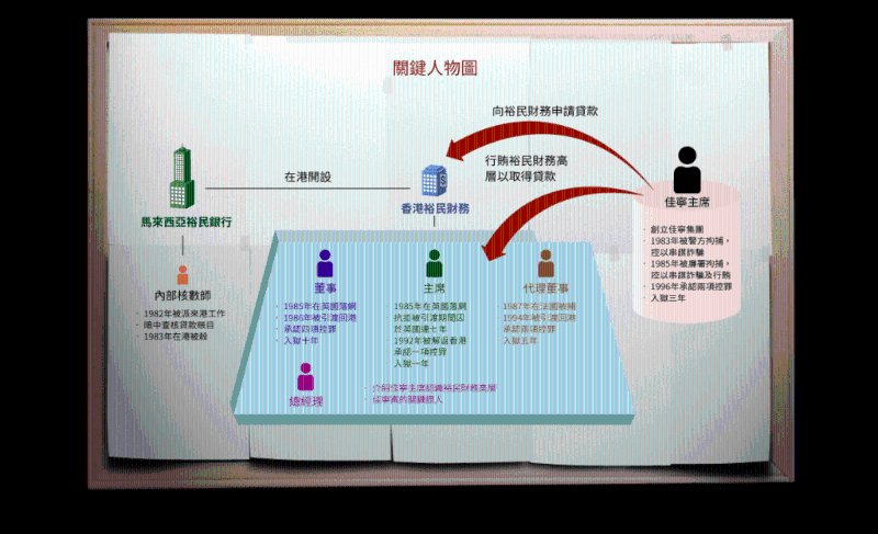 佳宁案人物关系图 (廉署官网) 佳宁案人物关系图 (廉署官网)