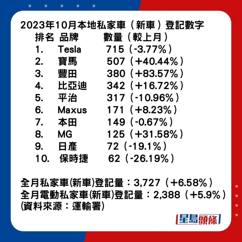 去年10月电动私家车市占率64.07%