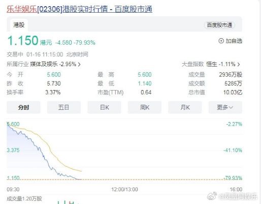 王一博所在公司股价创新低。 王一博所在公司股价创新低。