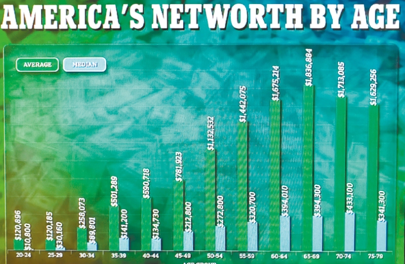 ▲数据显示，中年百万富翁愈来愈多，年龄介乎50至59岁之间家庭的平均资产总值超过100万美元，主因包括资产增值以及401(K)计划的複息效应所致。 每日邮报图片
