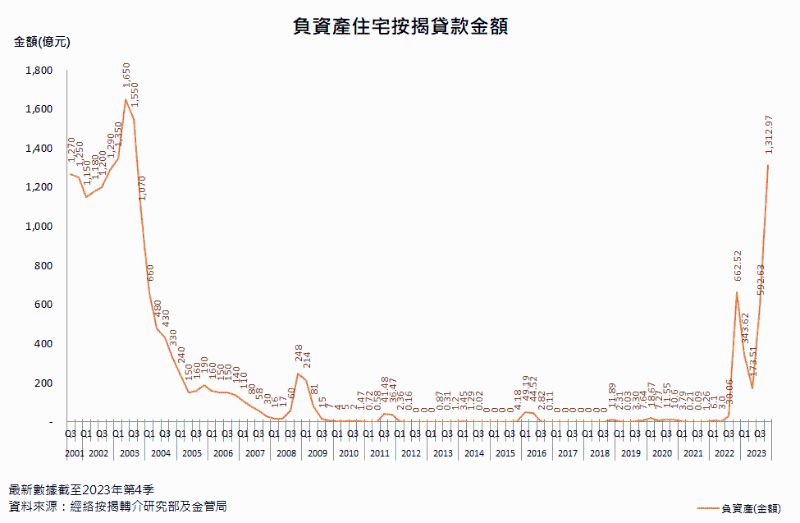 2001年起每季负资产金额（图表：经络按揭转介研究部）