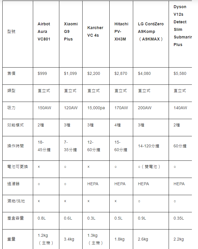 6款直立式吸尘机型号规格比较