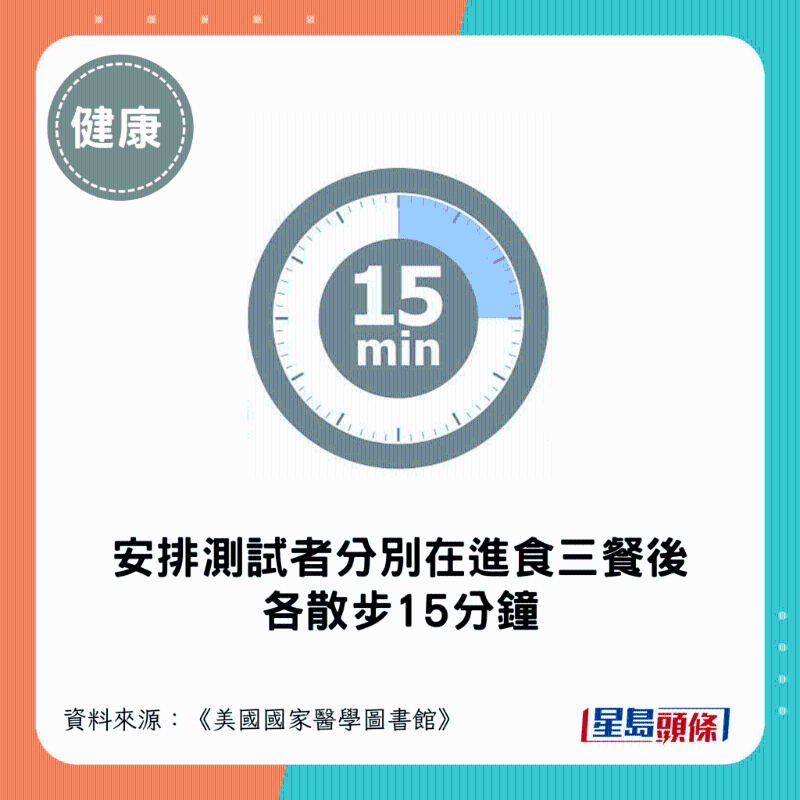 安排測試者分別嘗試在進食三餐後各散步15分鐘