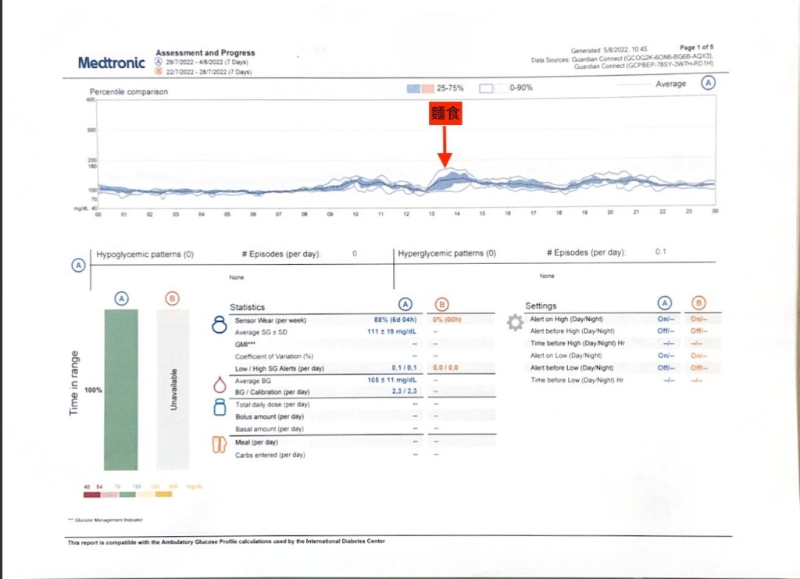 除了面食那天，患者大部分血糖数值波动很小。 图片来源：糖尿病心法. 洪建德博士@Facebook专页