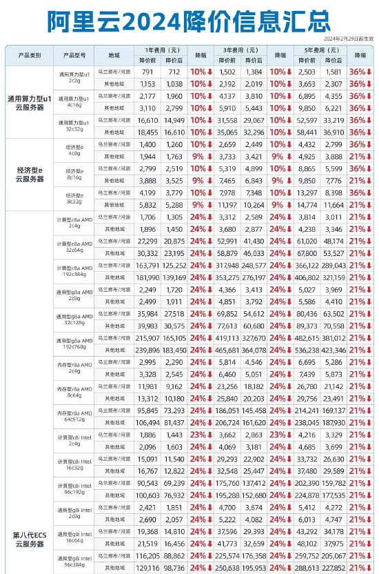 阿里云2024降价信息汇总。