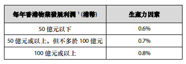 可生产力因素。港铁文件截图