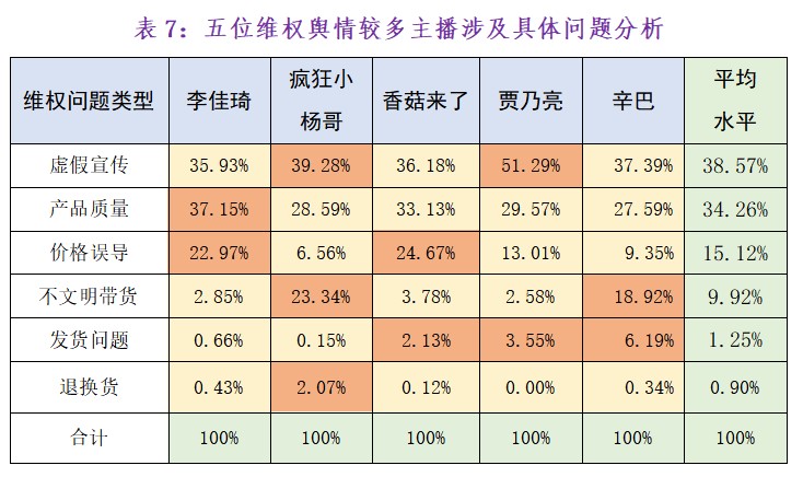 报告分析直播带货的消费投诉