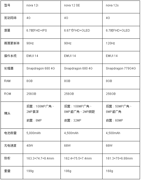 nova 12系列规格一览 nova 12系列规格一览