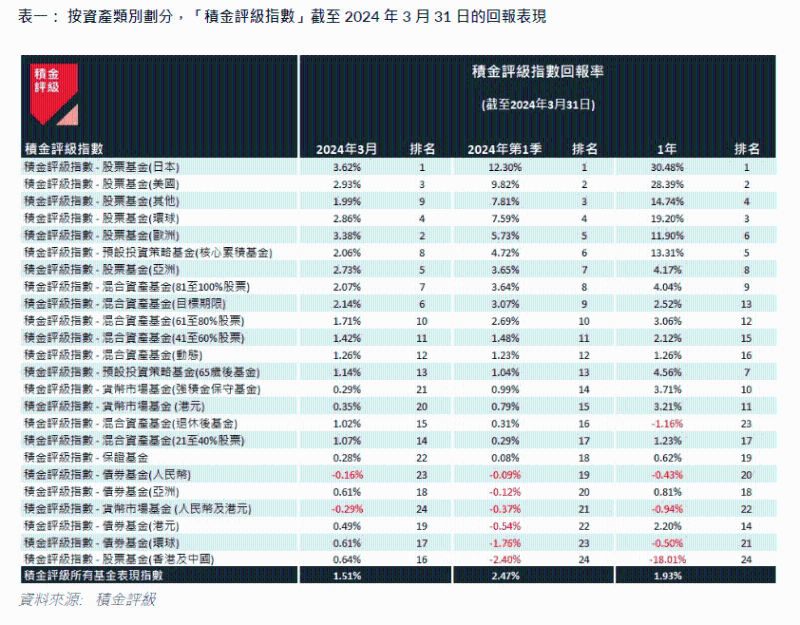 DIS基金仍是今年首选4