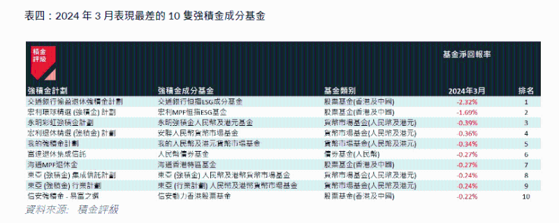 DIS基金仍是今年首选1